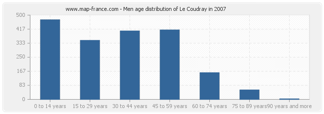 Men age distribution of Le Coudray in 2007